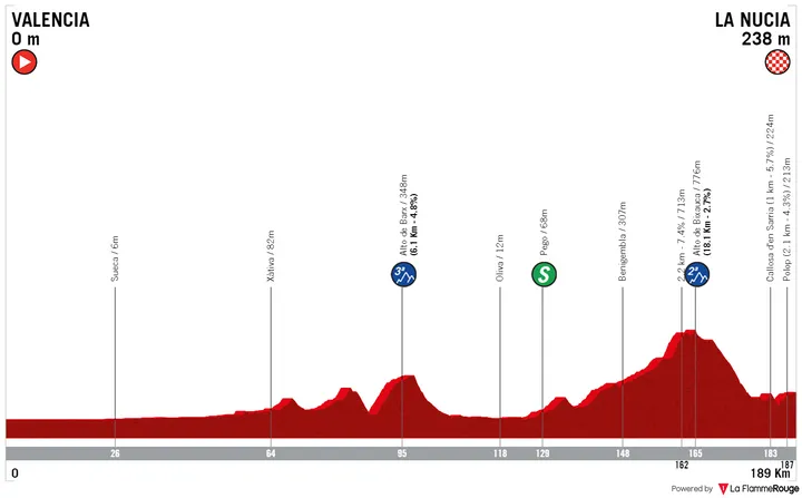 Valencia - La Nucia, 189 kilometers