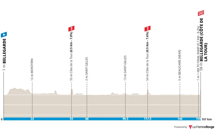 Stage 1: Bellegarde - Bellegarde, 162.1 kilometers