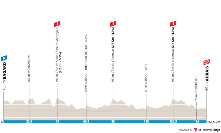 Stage 2: Bagard - Aubais, 169.6 kilometers