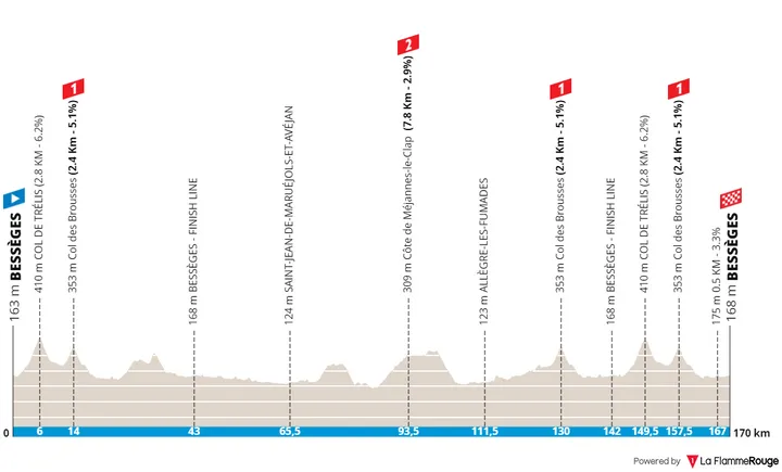 Stage 3: Bessèges - Bessèges, 169.7 kilometer