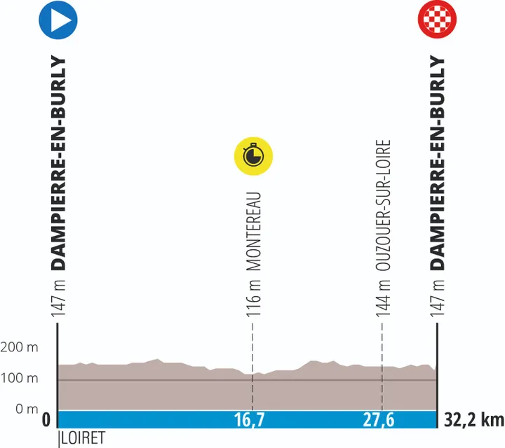 Stage 3 (TTT): Dampierre-en-Burly - Dampierre-en-Burly, 32.2Km