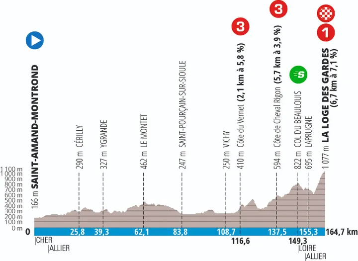 Stage 4: Saint-Amand-Montrond - La Loge des Gardes, 164.7Km