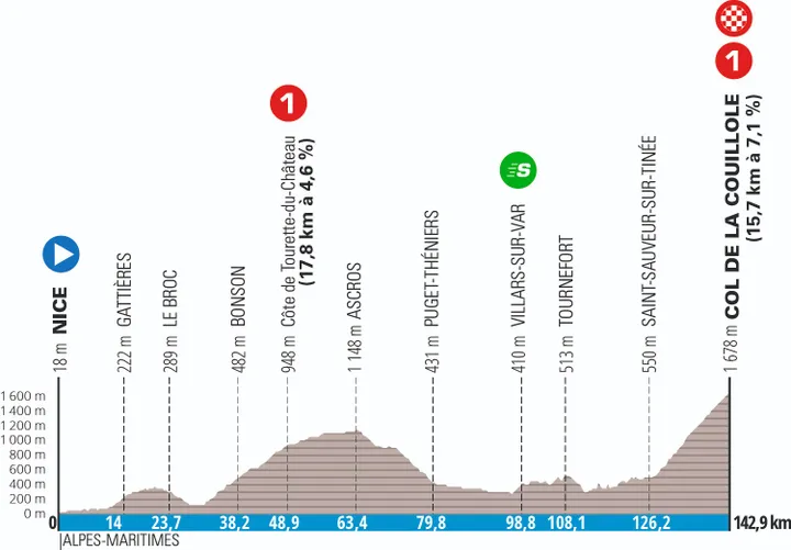 Stage 7: Nice - Col de la Couillole, 143.8Km