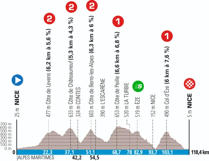 Stage 8: Nice - Nice, 118.4Km