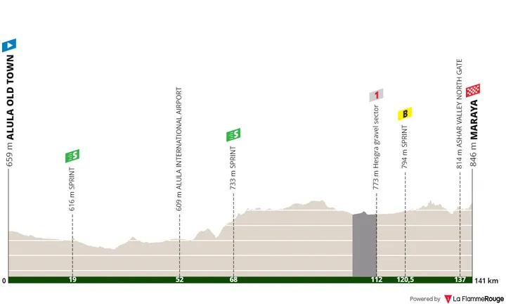 Stage 5: AlUla Old Town - Maraya, 142.9 kilometers