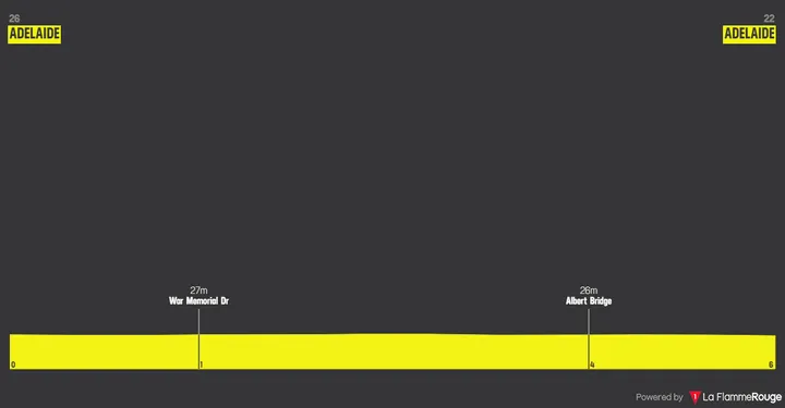 Prologue: Adelaide - Adelaide, 5.5Km