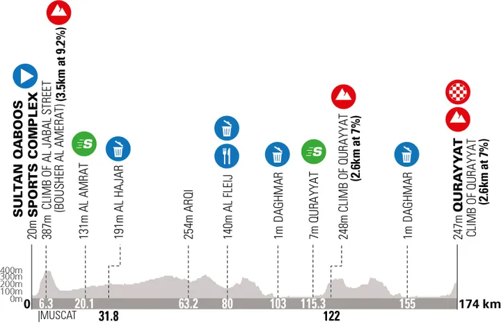 Stage 2: Muscat - Quarayyat, 174 kilometers