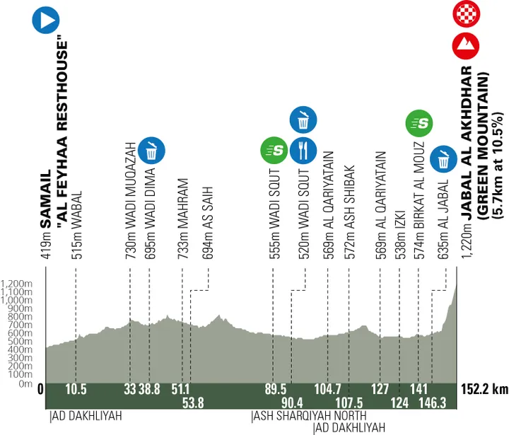Stage 5: Samail - Jabal Al Akhdhar, 152.2 kilometers