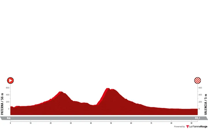 Stage 5: Paterna - Valencia, 93.2 kilometers