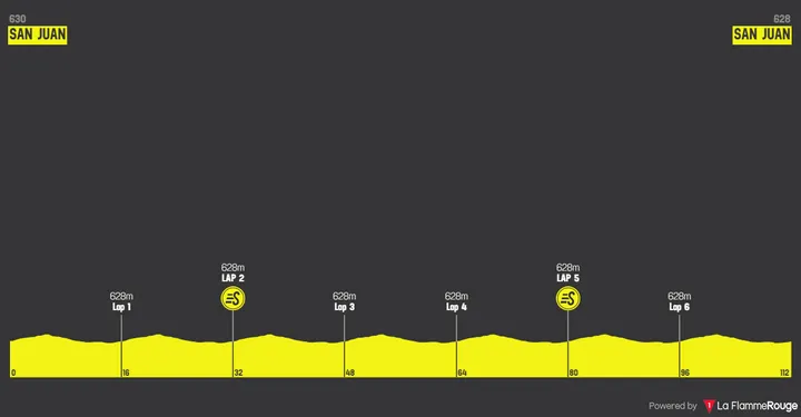 Stage 7: San Juan, 112 kilometers