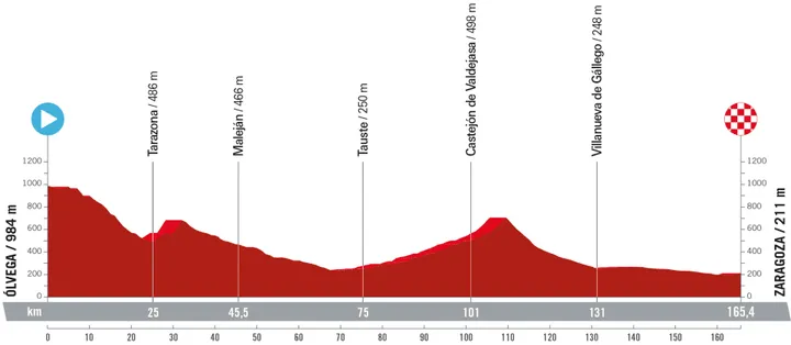 Stage 12: Ólvega - Zaragoza, 165.4 kilometers