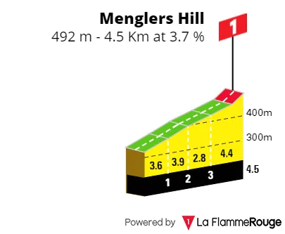 Menglers Hill: 4.5Km; 3.7%; 13Km to go