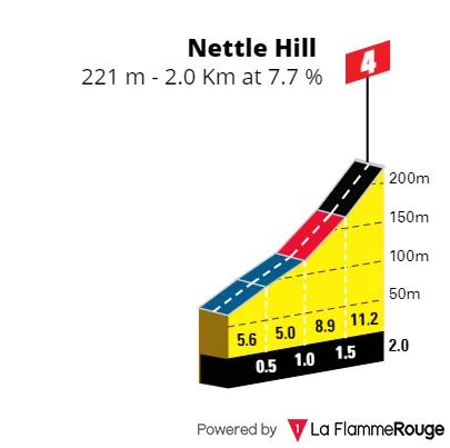 Nettle Hill: 2Km; 7.7%; 22Km to go