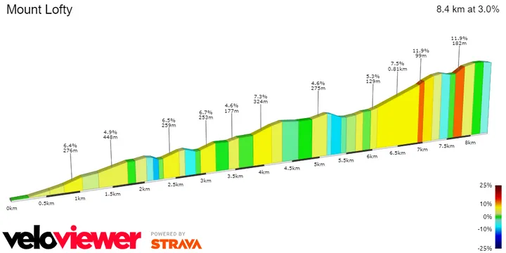 Mount Lofty: 8.4Km; 3%
