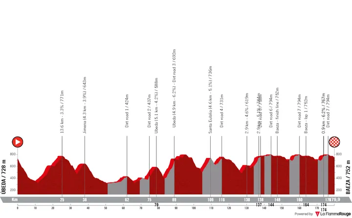 Úberda - Baeza, 179.9 kilometers