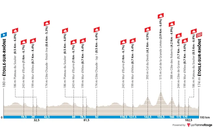 Étoile-sur-Rhône - Étoile-sur-Rhône, 193 kilometers&nbsp;