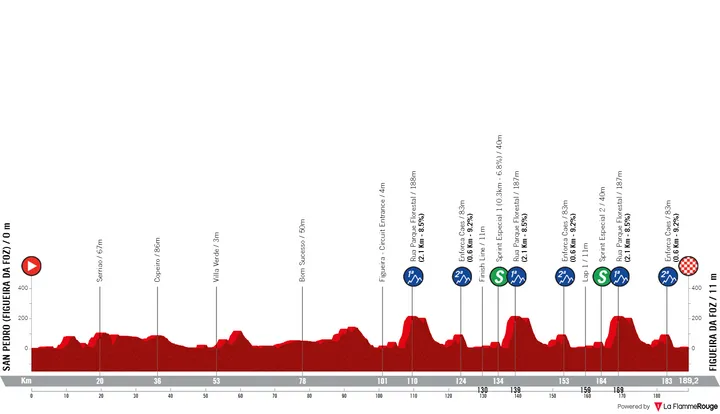 Figueira da Foz - Figueira da Foz, 189.2 kilometers