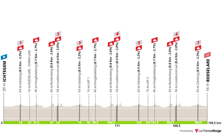 Ichtegem - Roeselare, 198.5 kilometers