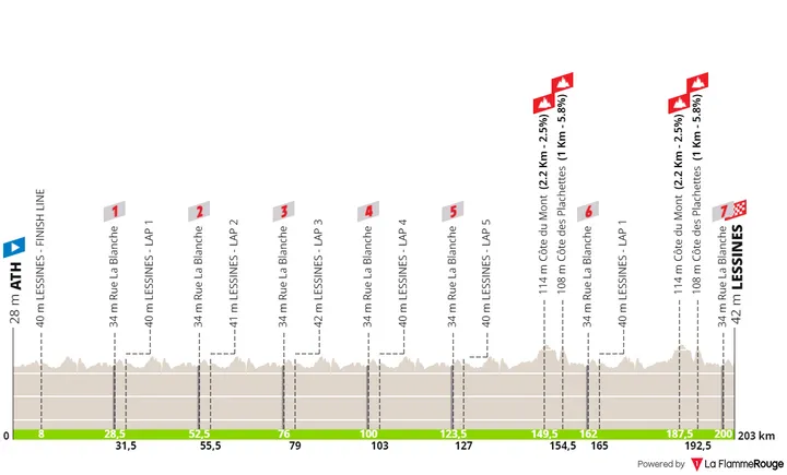 Ath - Lessines, 203 kilometers