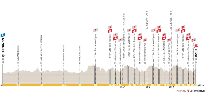 Quaregnon - Dour, 209 kilometers