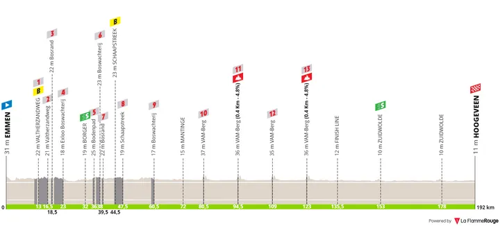 Emmen - Hoogeveen, 192 kilometers