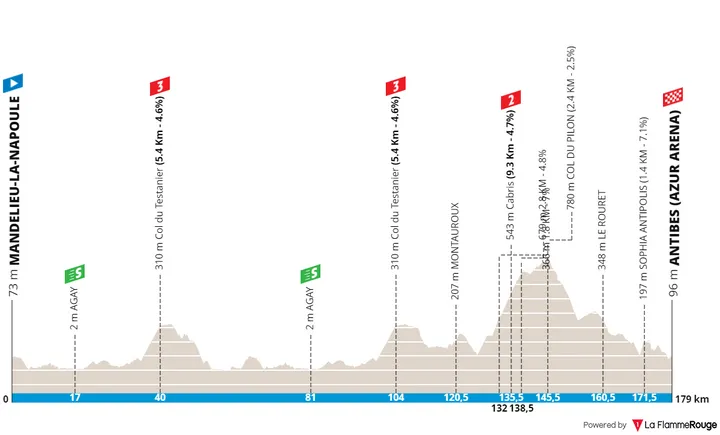 Stage 2: Mandelieu-la-Napoule - Antibes, 179.7 kilometers