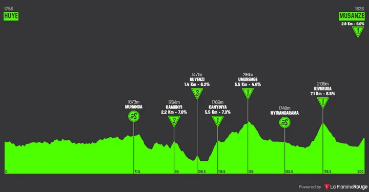 Stage 3: Huye - Musanze, 199.5 kilometers