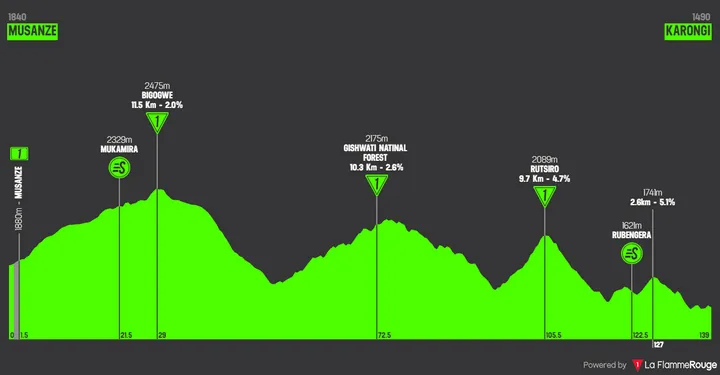 Stage 4: Musanze - Karongi, 138.5 kilometers