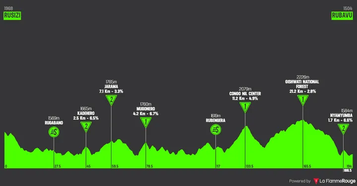 Stage 5: Rusizi - Rubavu, 195.5 kilometers