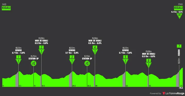 Stage 8: Kigali - Kigali, 75.3 kilometers