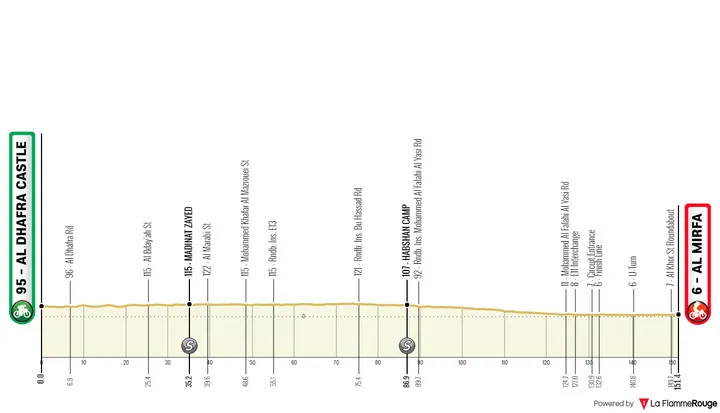 Stage 1: Al Dhafra Castle - Al Mirfa, 151 kilometers