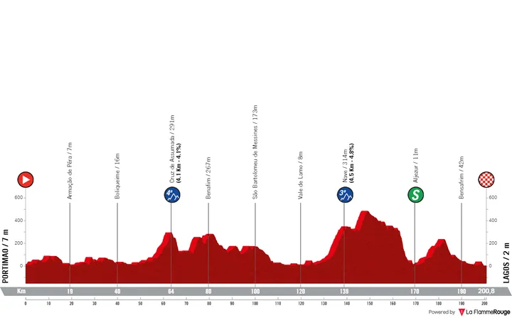 Stage 1: Portimão - Lagos, 200.2 kilometers