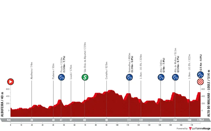 Stage 4: Albufeira - Alto do Malhão, 178.2 kilometers