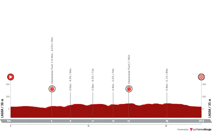 Stage 5 (ITT): Lagoa - Lagoa, 24.5 kilometers