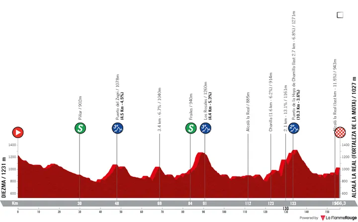 Stage 2: Diezma - Alcalá la Real, 156.1 kilometers