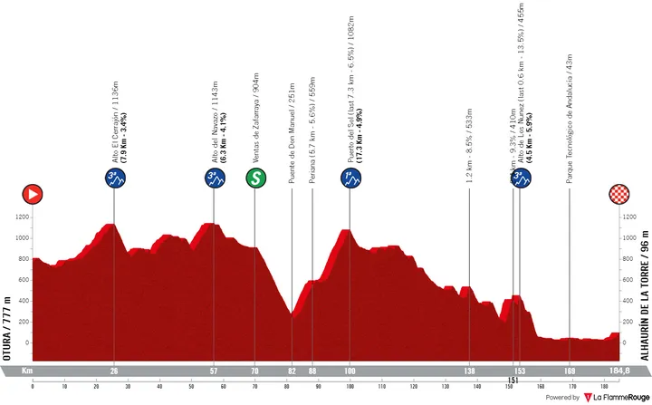 Stage 5: Otura - Alhaurín de la Torre, 184.3 kilometers