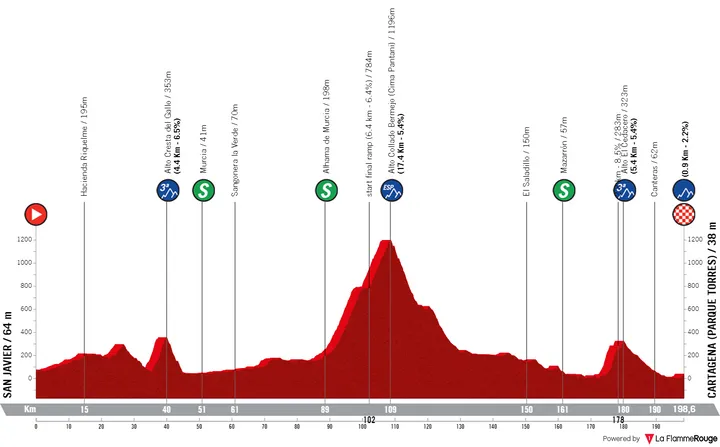 San Javier - Cartagena, 198.6 kilometers