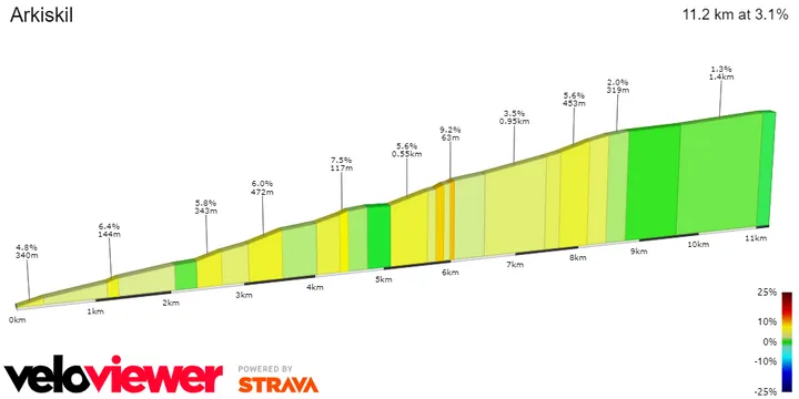 Arkiskil: 11Km; 3.1%; 4.8Km to go