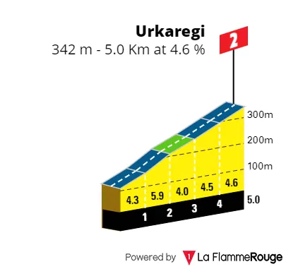 Urkaregi: 5Km; 4.6%; 13Km to go