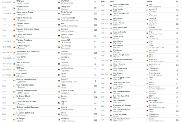 Results of all races on update #3
