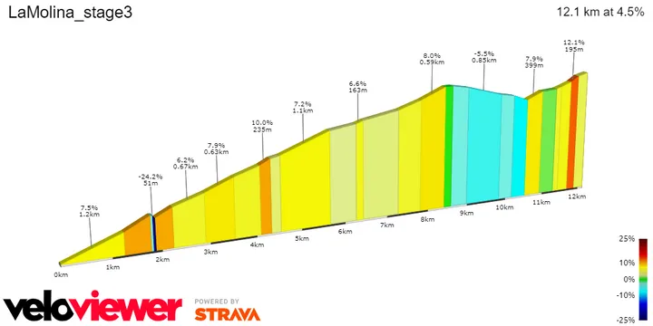 La Molina: 12.2Km; 4.4%