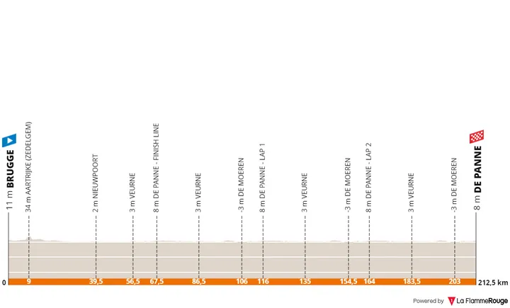 Brugge - De Panne, 212.5 kilometers