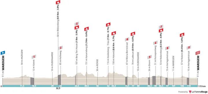 Waregem - Waregem, 115 kilometers