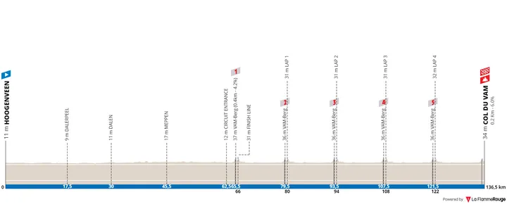 Hoogenveen - Col du Vam, 136.5 kilometers