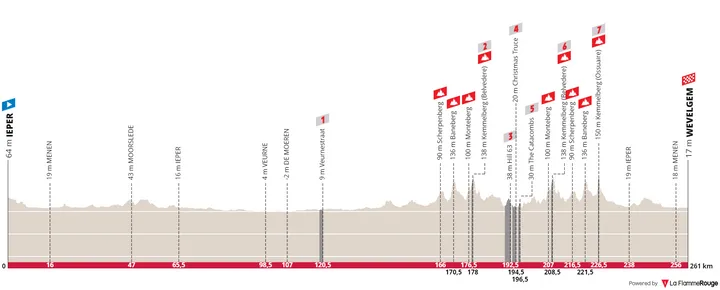 Ieper - Wevelgem, 261 kilometers