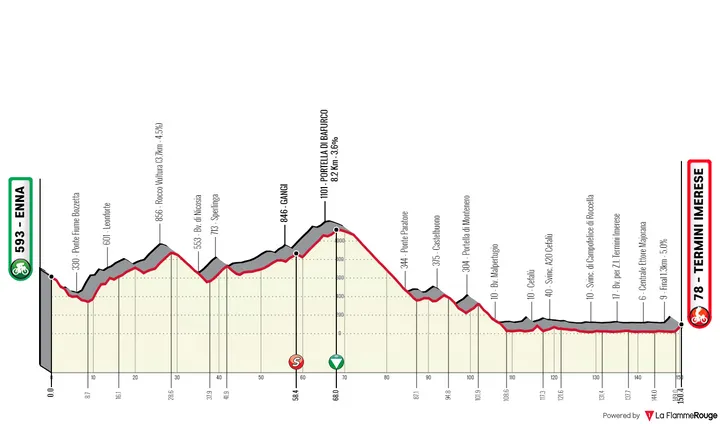 Stage 3: Enna - Termini Imerese, 150 kilometers