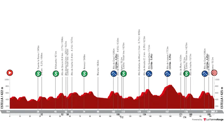 Estella - Estella, 203.9 kilometers