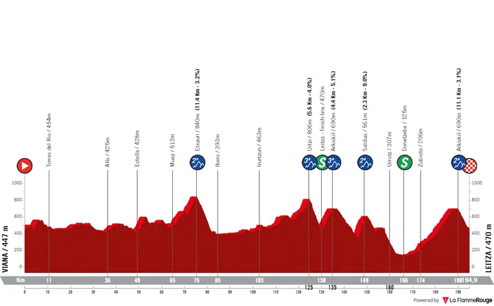 Stage 2: Viana - Leitza, 194.8 kilometers