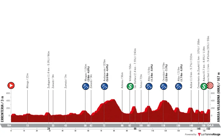 Stage 3: Errenteria - Villabona, 154.6 kilometers