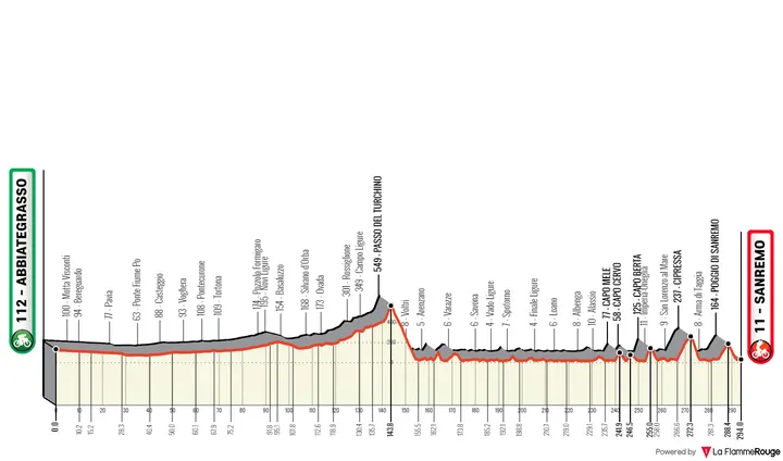 Abbiategrasso - Sanremo, 294.0 kilometers